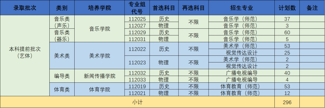 南京晓庄学院2022年普高招生计划