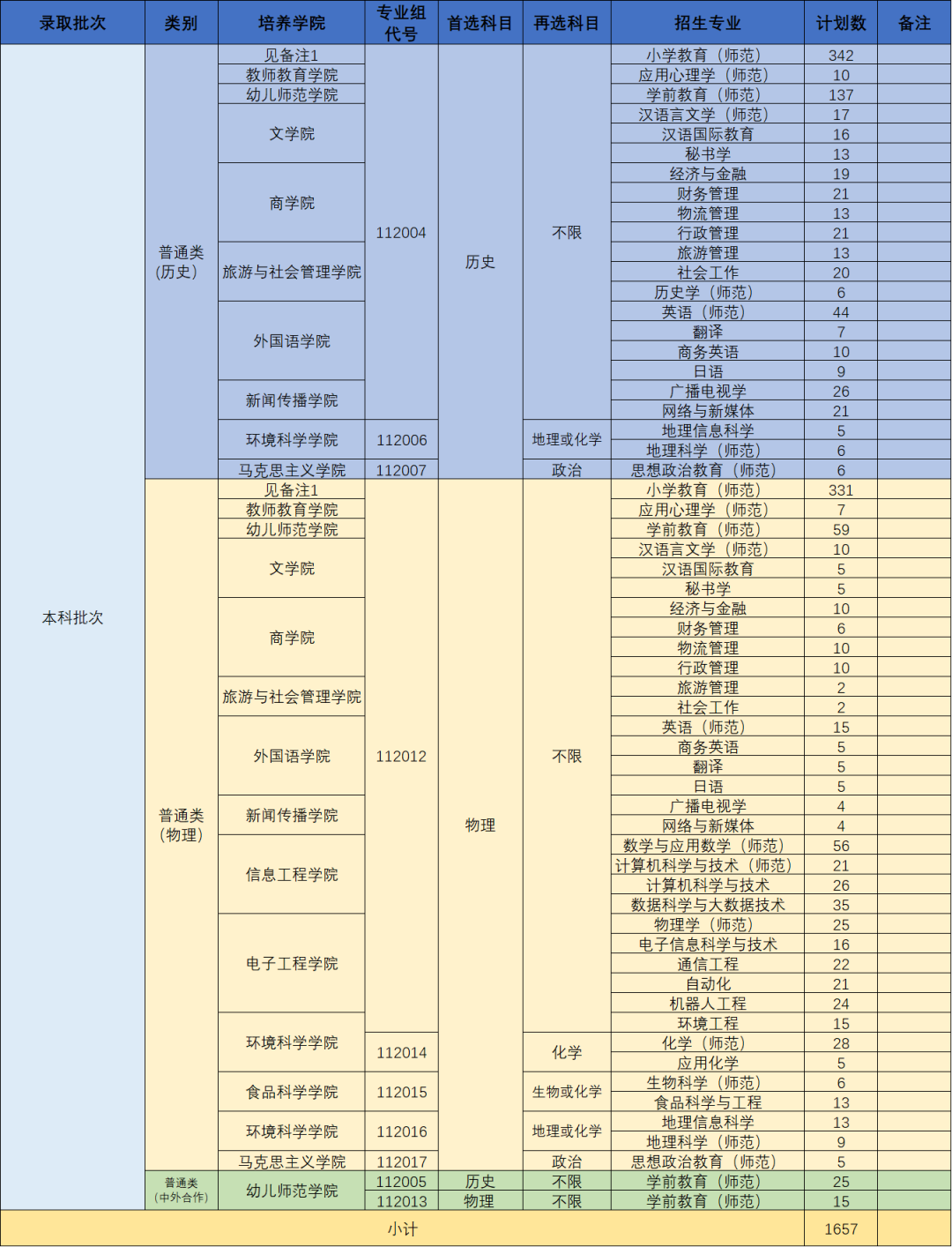 南京晓庄学院2022年普高招生计划