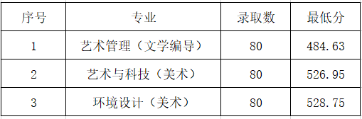 山东管理学院2020高考山东省艺术类本科批录取结果