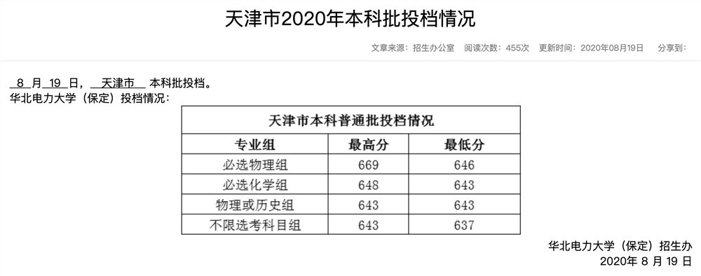 华北电力大学（保定）天津市2020年本科批投档情况