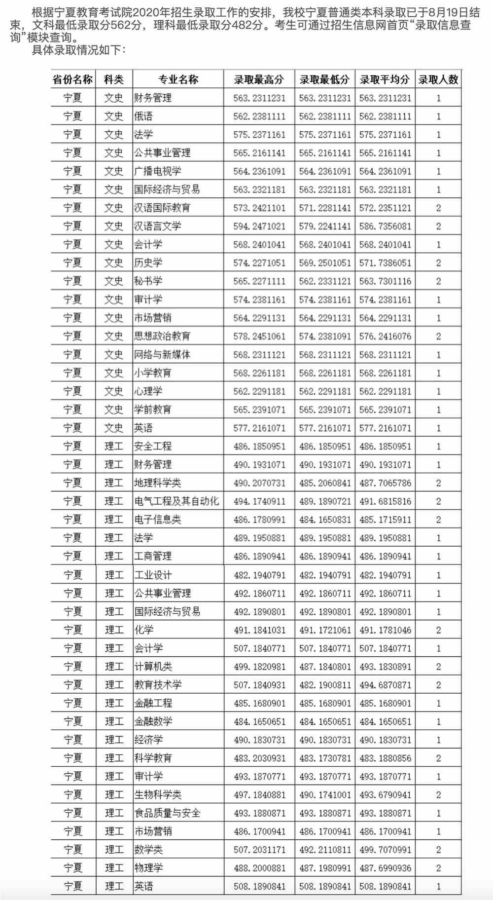 四川师范大学2020年在宁夏普通类本科录取分数