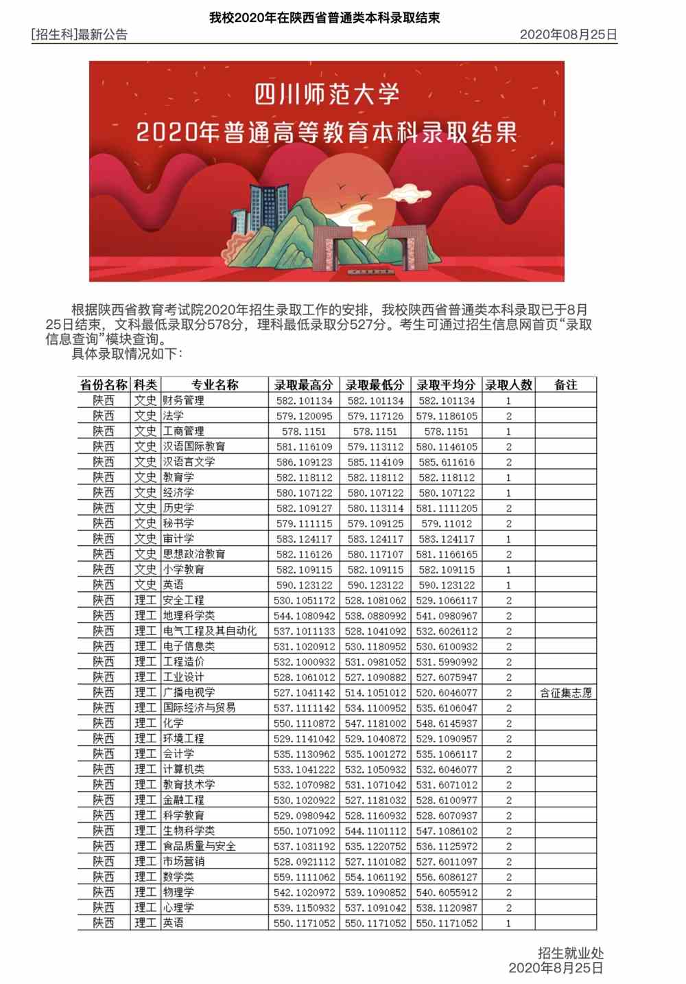 四川师范大学2020年在陕西省普通类本科录取分数查询