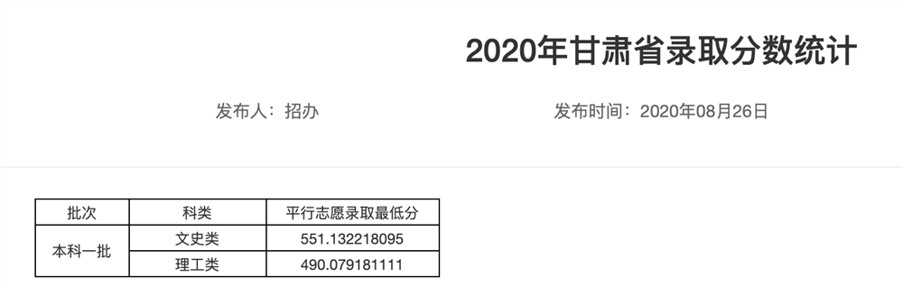 重庆师范大学2020年甘肃省录取分数统计