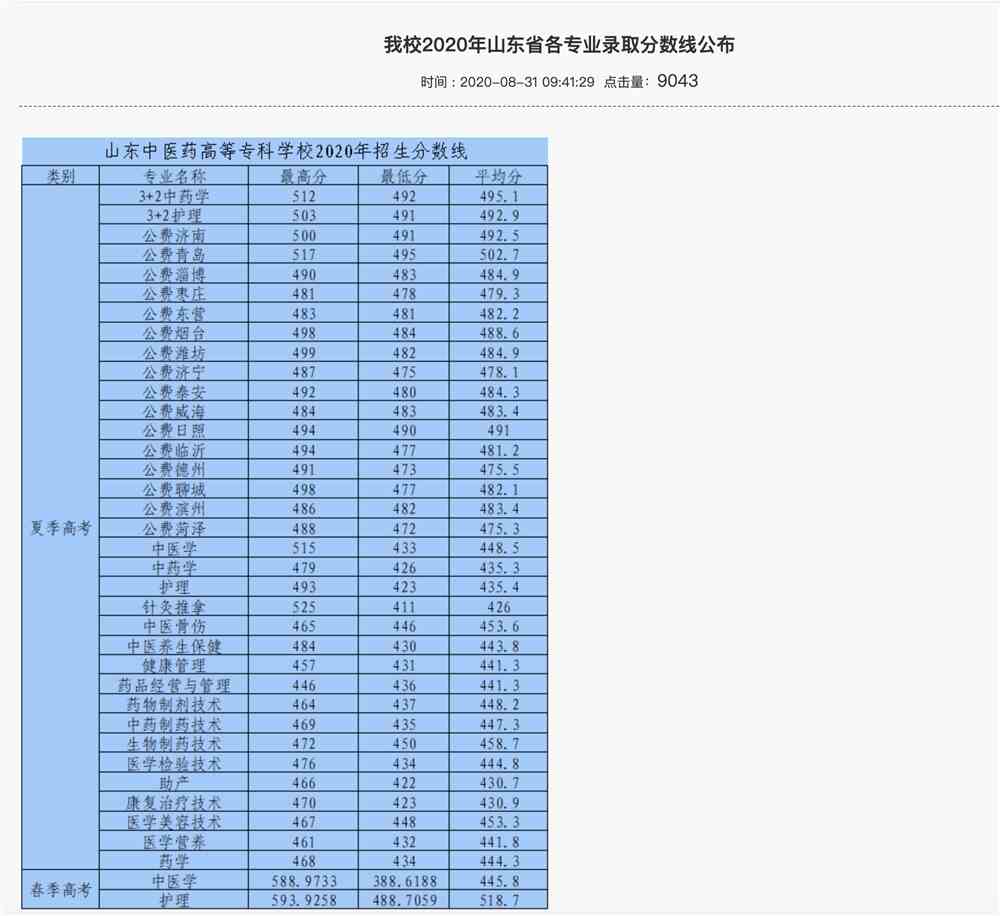 2023年山东中医药高等专科录取分数线_山东医药专科最低分数线_山东医专药学录取分数线