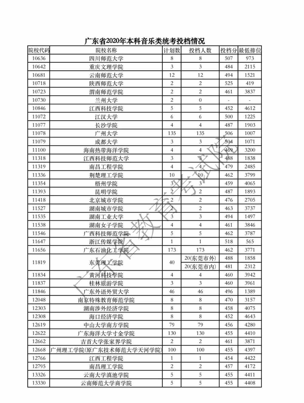 广东省2020年本科音乐类统考投档情况2.png