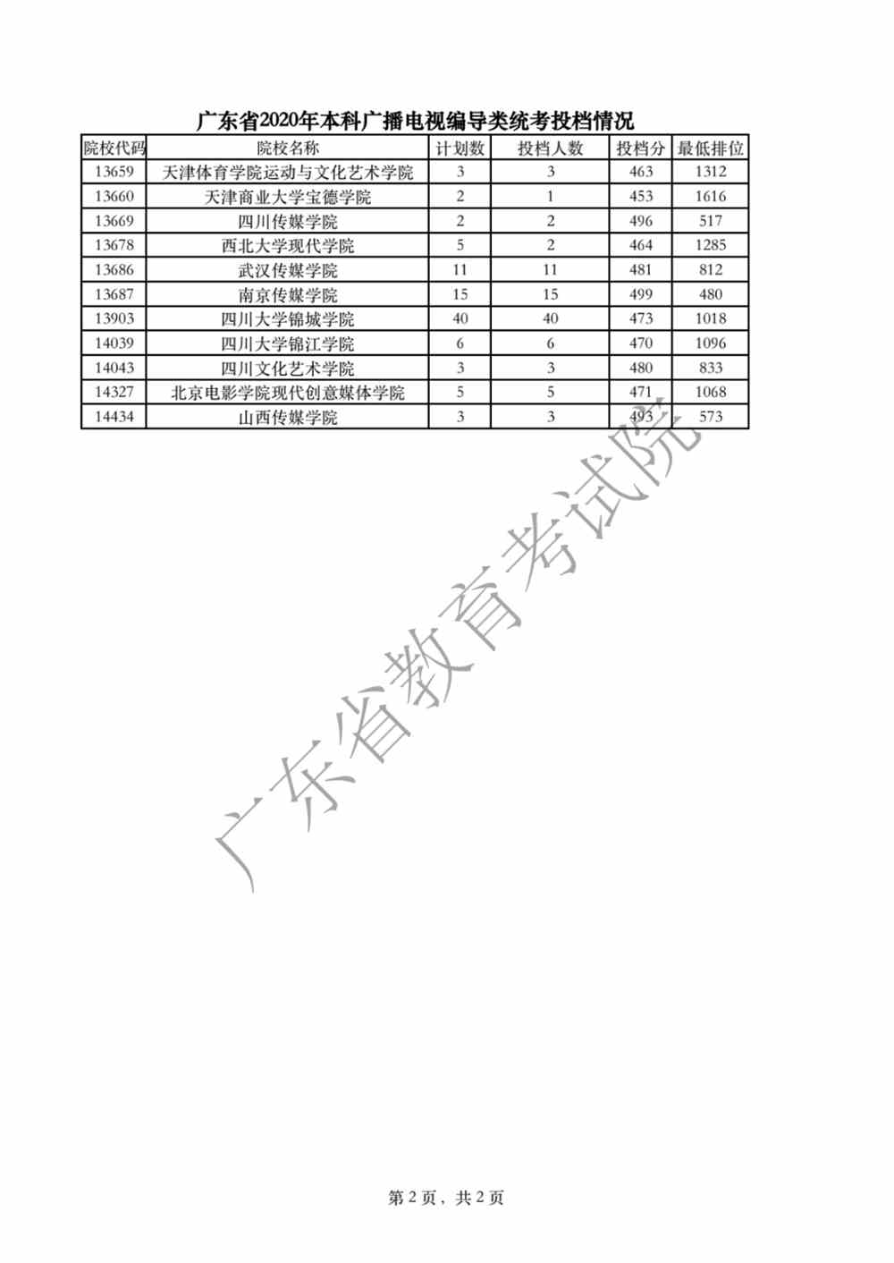广东省2020年本科广播电视编导类统考投档情况2.png