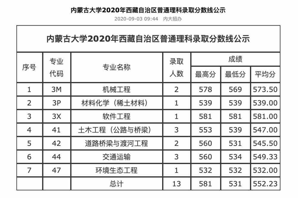 内蒙古大学2020年西藏自治区普通理科录取分数线公示