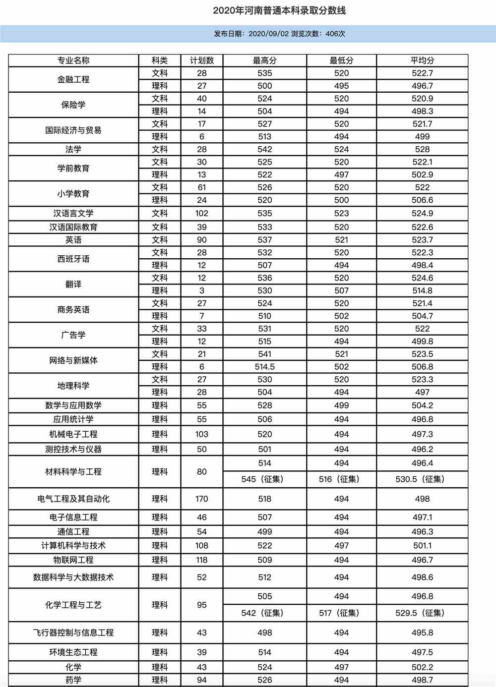 平顶山学院2020年河南普通本科各专业录取分数线