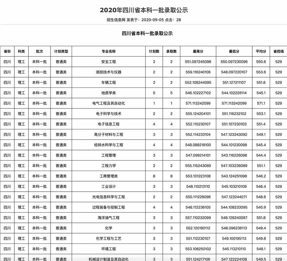 东北石油大学2020年四川省本科一批录取公示