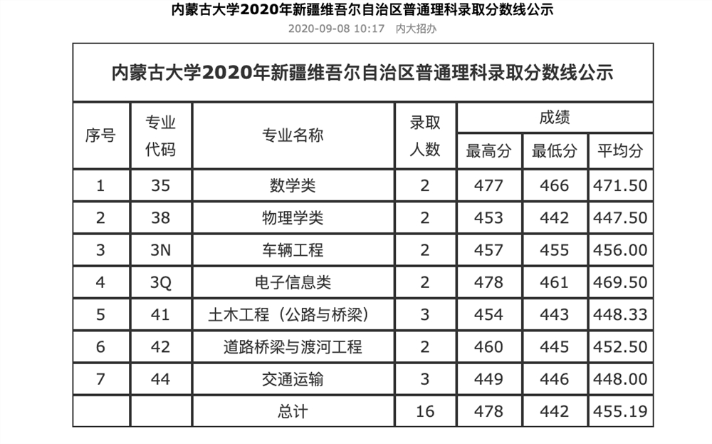 2015内蒙古高考分数排名_内蒙古大学分数线_内蒙古公务员进面分数