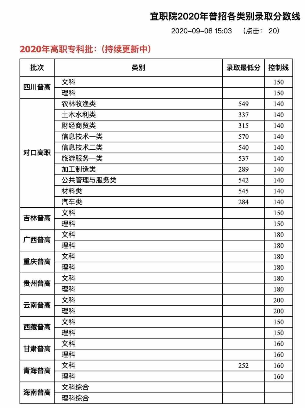 宜职院2020年普招各类别录取分数线