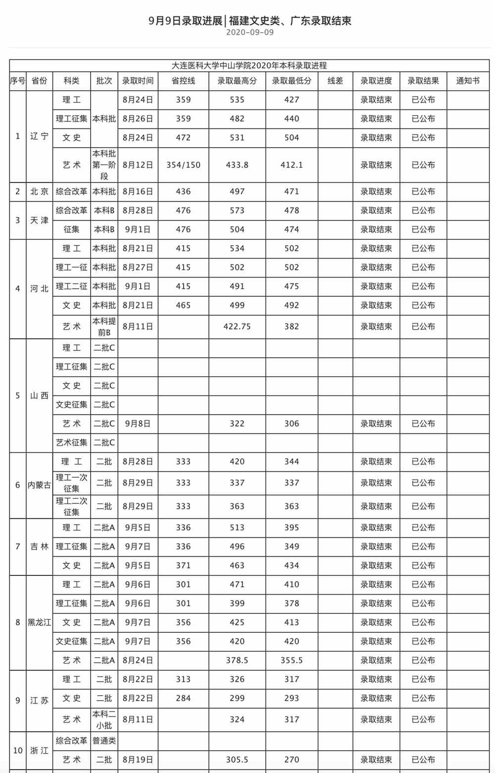 大连医科大学中山学院2020福建文史类、广东录取结果