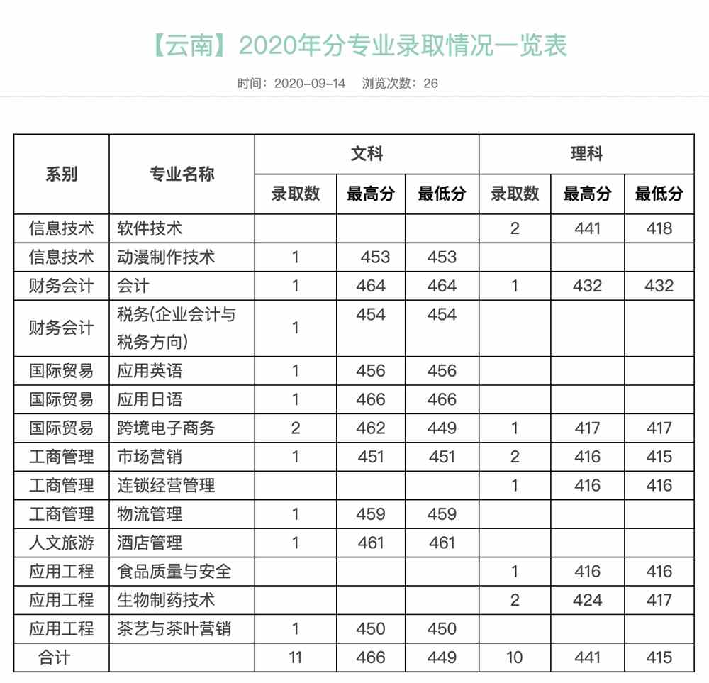 浙江经贸职业技术学院2020年【云南】分专业录取情况一览表
