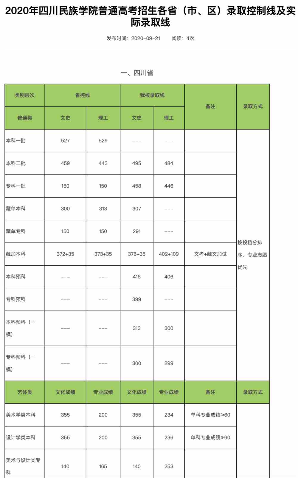 2020年四川民族学院普通高考招生各省（市、区）录取控制线及实际录取线