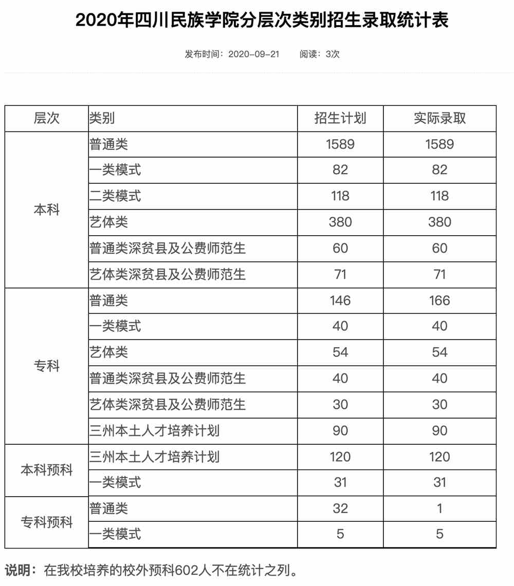 2020年四川民族学院分层次类别招生录取统计表