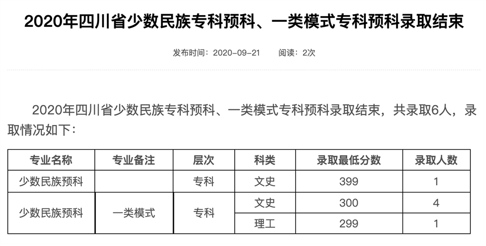 2020年四川省少数民族专科预科、一类模式专科预科录取分数