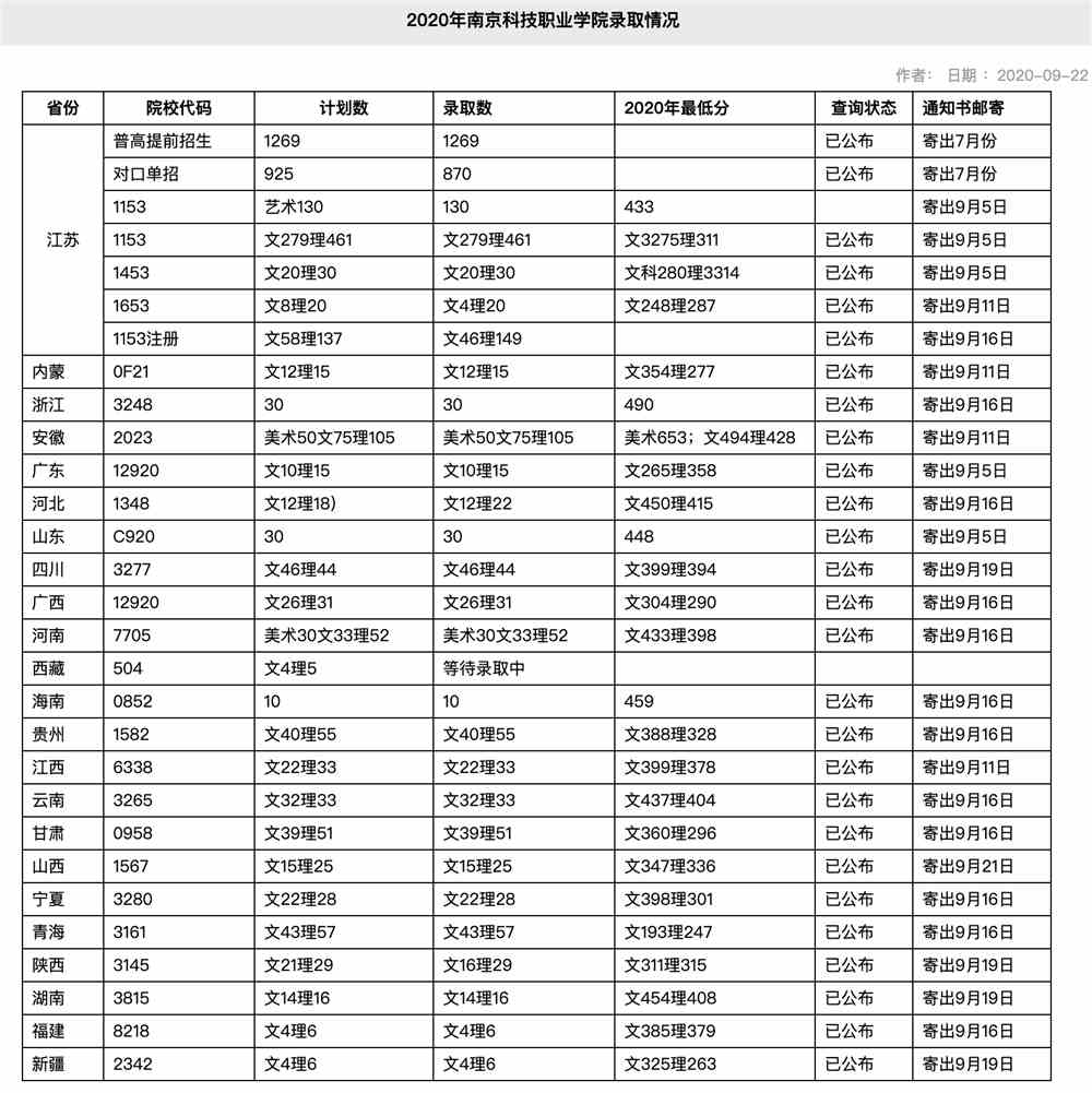 南京科技职业学院2020年各省市录取分数情况