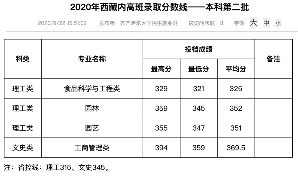 齐齐哈尔大学2020年本科第二批西藏内高班录取分数线