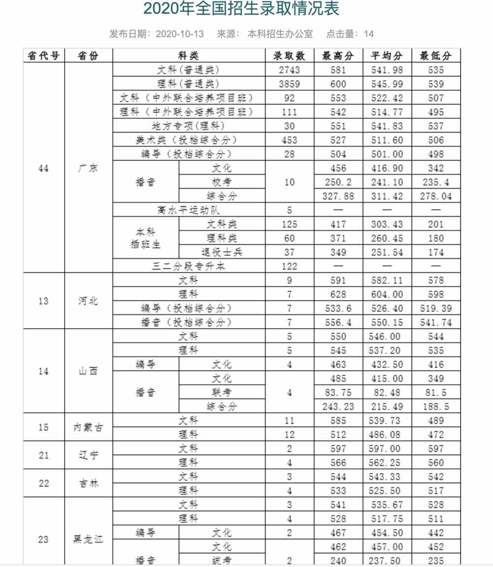 广东财经大学2020年全国招生录取情况表
