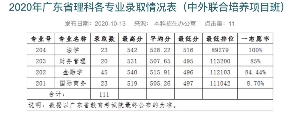 广东财经大学2020年广东省理科各专业录取情况表（中外联合培养项目班）