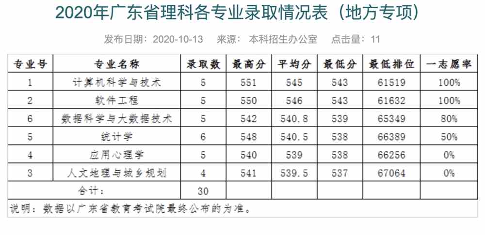 广东财经大学2020年广东省理科各专业录取情况表（地方专项）
