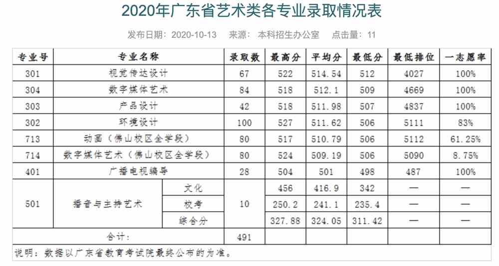 广东财经大学2020年广东省艺术类各专业录取情况表