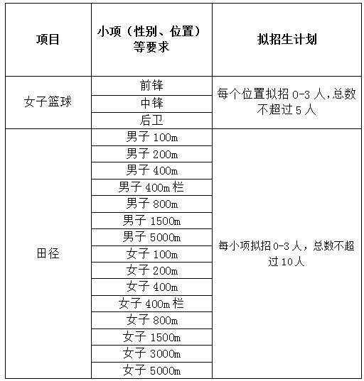 天津财经大学2021年高水平运动队招生简章