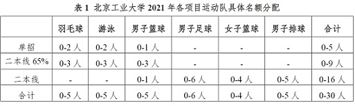 北京工业大学2021年高水平运动队招生简章