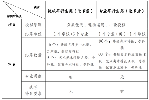 重庆：2021年普通高校招生统一考试及录取实施方案解读
