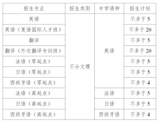 1609308719191491.jpg 外交学院2021年本科外语类保送生招生简章