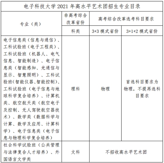 电子科技大学2021年高水平艺术团招生简章