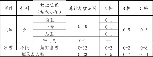 西北大学2021年高水平运动队招生简章