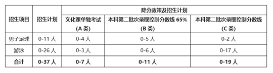 大连海事大学2021年高水平运动队招生简章