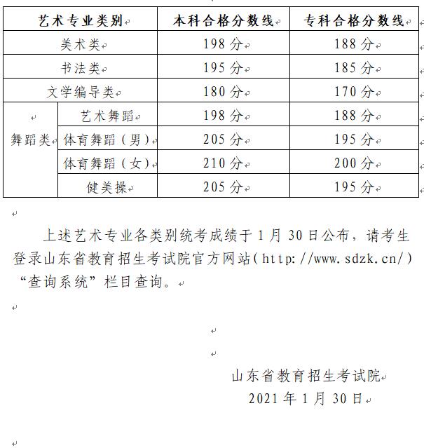 20210130094529.jpg 山东:2021年普通高校招生美术类、文学编导类、书法类、舞蹈类专业统考合格分数线
