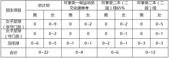 广西中医药大学2021年高水平运动队招生简章