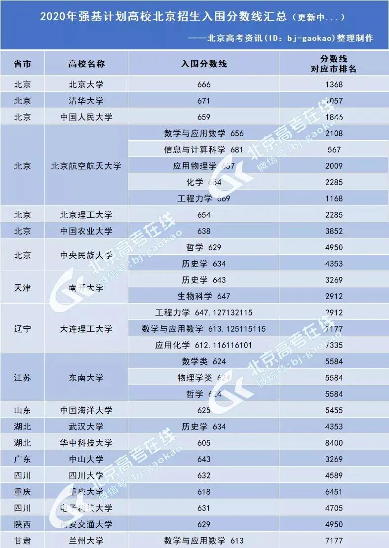 北京市2020年高校强基计划入围分数线