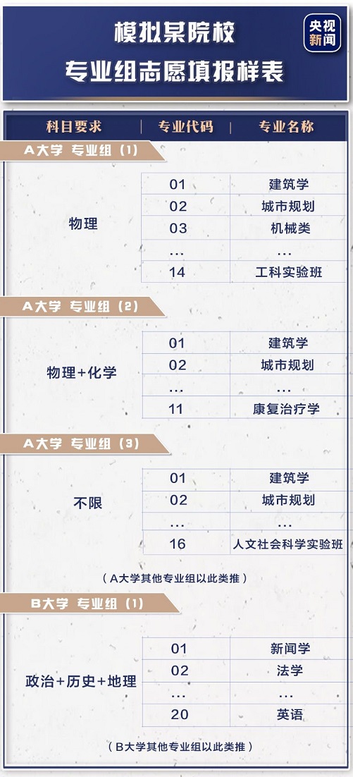 什么是“院校专业组”?新高考填报模式请了解一下