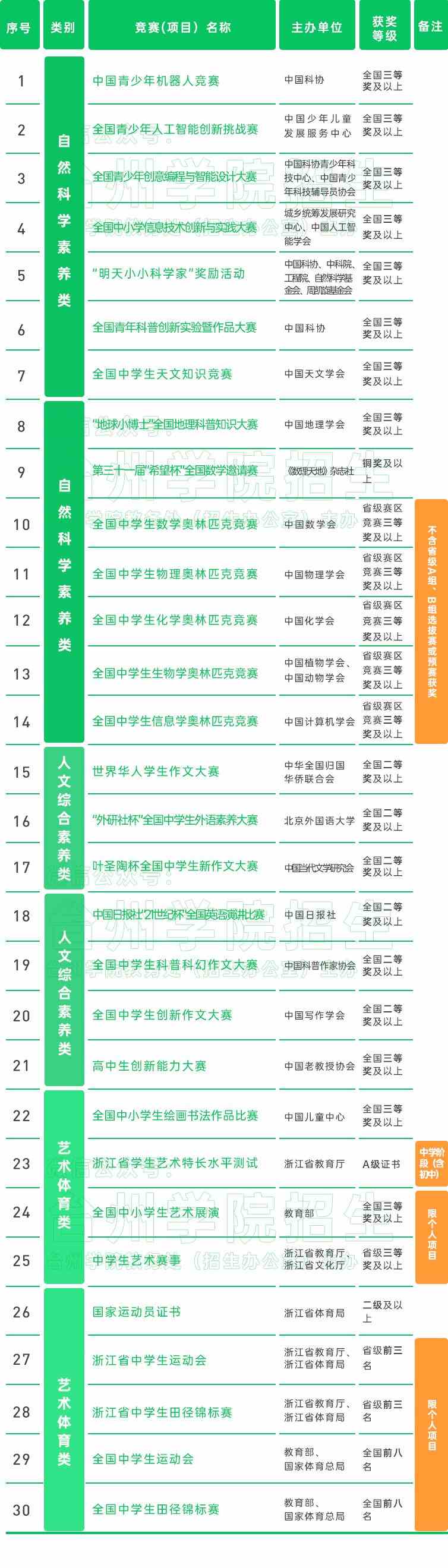 台州学院2021年“三位一体”综合评价招生章程