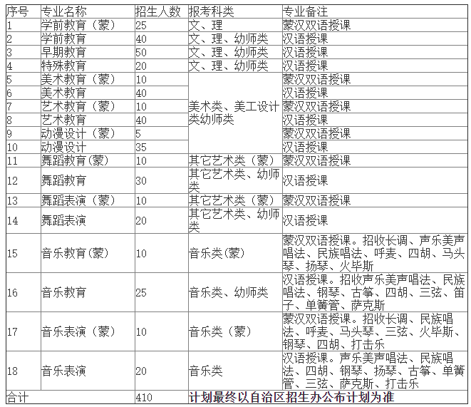 2021年内蒙古民族幼儿师范高等专科学校单招专业及招生计划