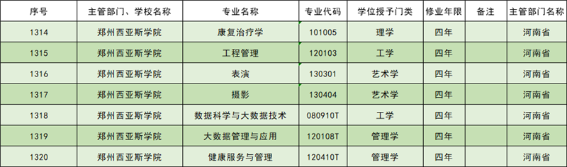 郑州西亚斯学院新增数据科学与大数据技术、表演等7个本科专业