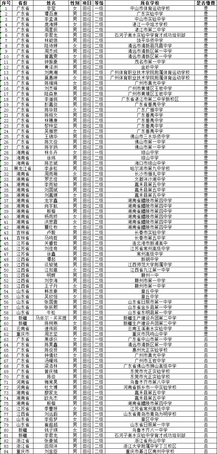 广东财经大学2021年高水平运动队招生报名初审合格名单公示