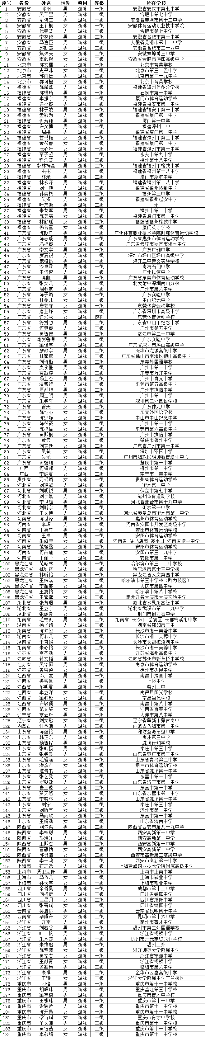 广东财经大学2021年高水平运动队招生报名初审合格名单公示