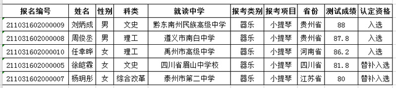 中国药科大学2021年高水平艺术团入选考生名单公示