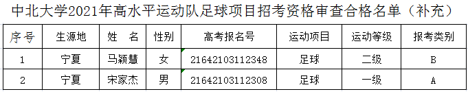 中北大学2021年高水平运动队足球项目招考资格审查合格名单（补充）公示