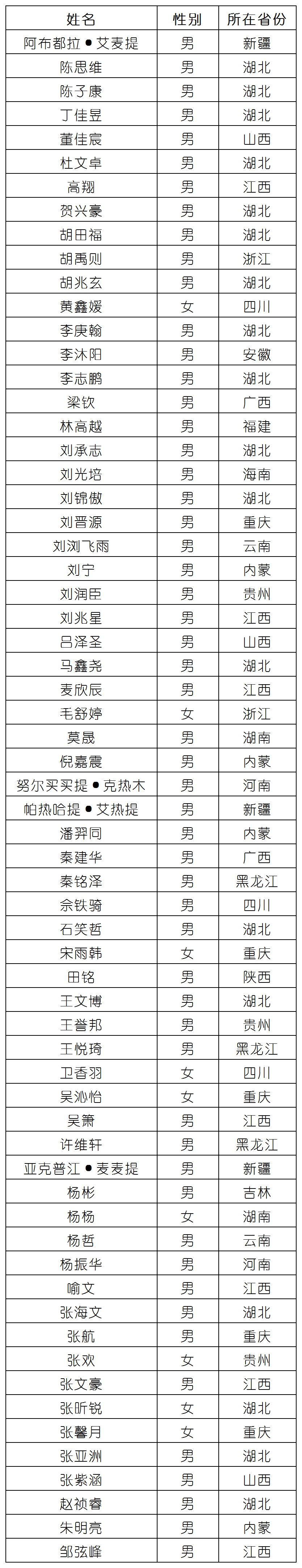 三峡大学2021年高水平运动队招生资格初审合格名单