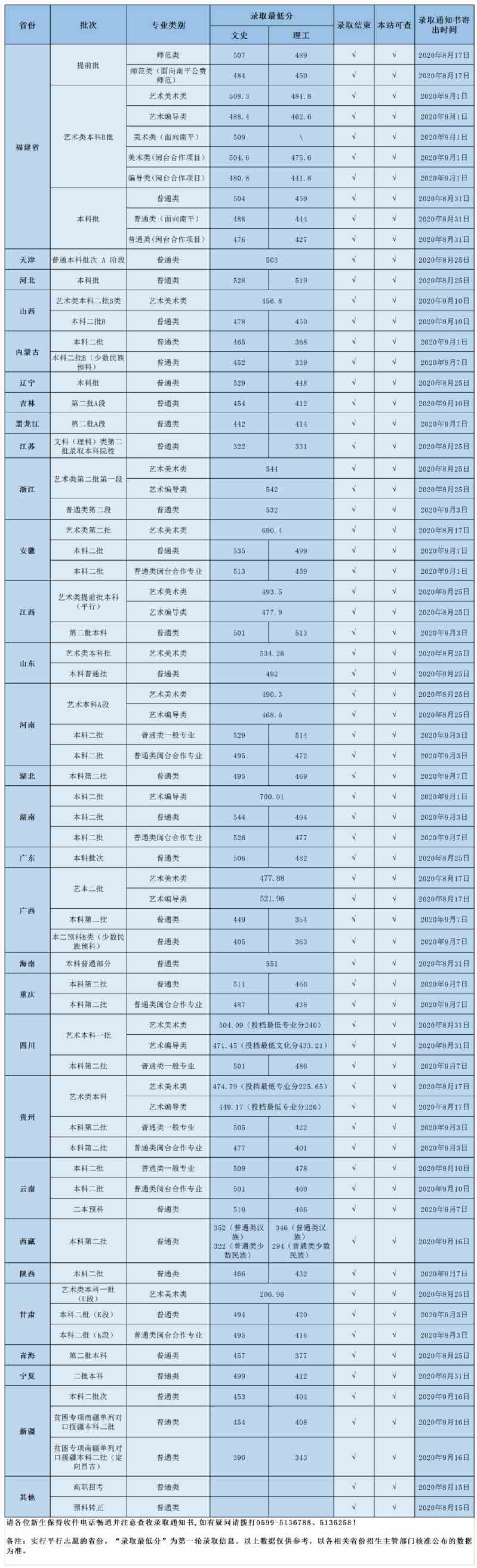 武夷学院2020年各省各批次出档线及录取进程公告（实时更新）