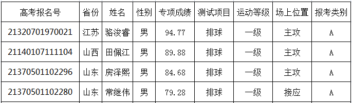 中北大学2021年高校高水平运动队排球项目专项测试合格考生名单公示