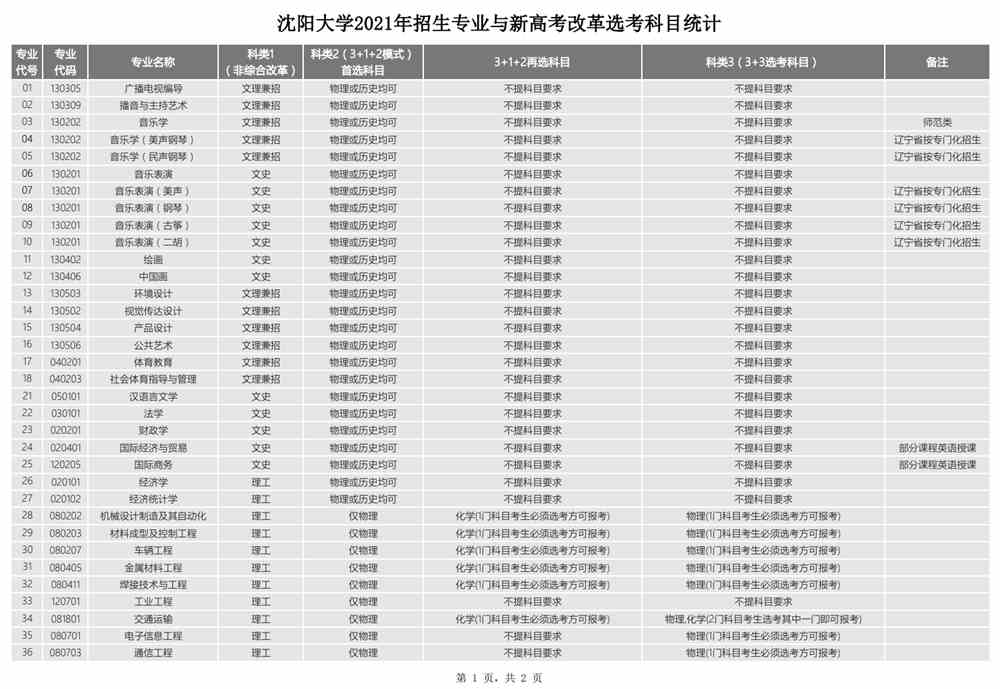 沈阳大学2021年招生专业与新高考改革选考科目统计