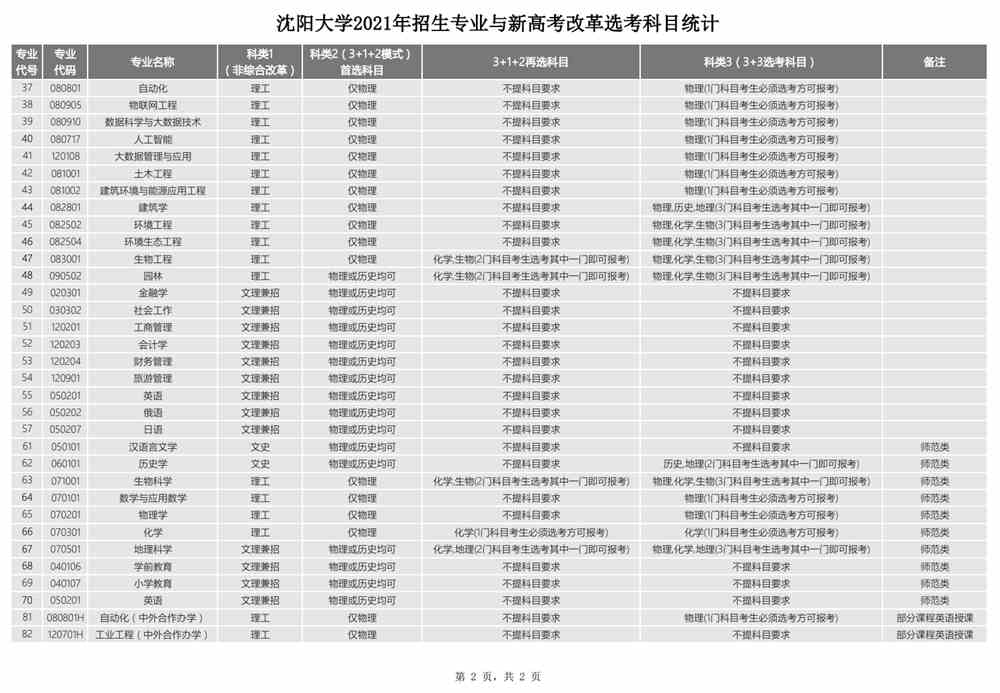 沈阳大学2021年招生专业与新高考改革选考科目统计