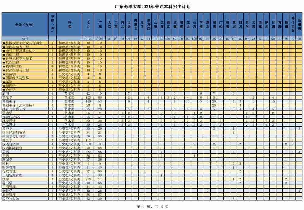 广东海洋大学2021年普通本科招生计划